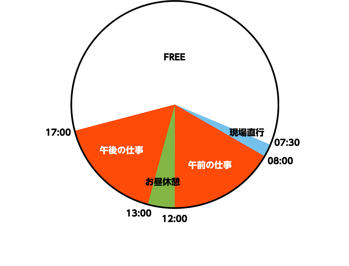 タイムスケジュールの図